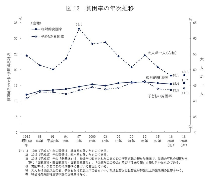 貧困率の年次推移.jpg