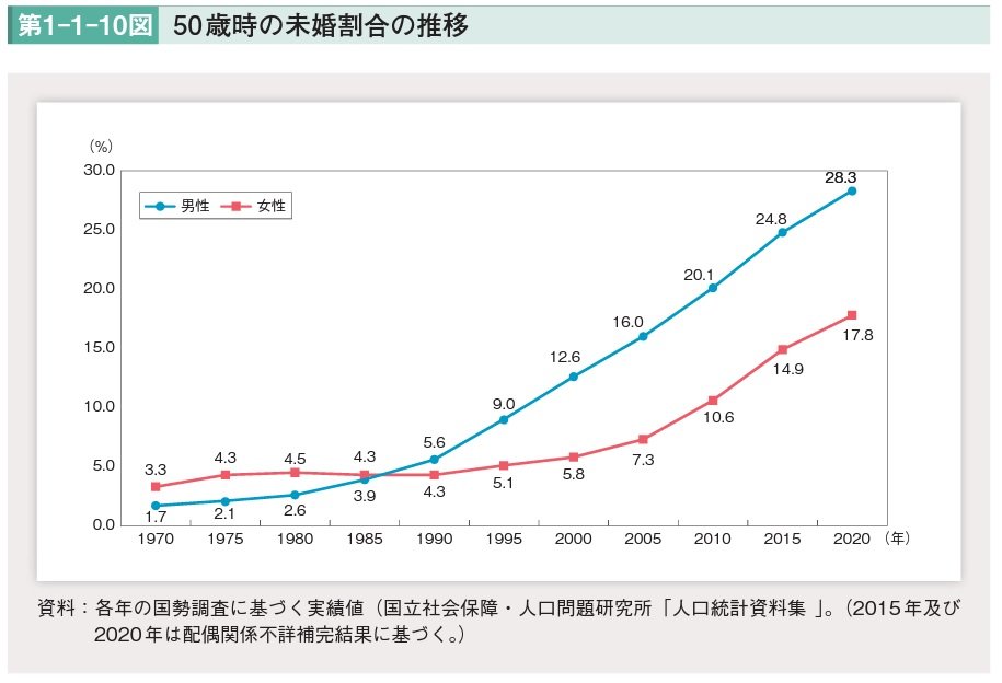 50歳時の未婚割合の推移.jpg